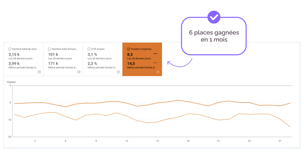 6 places gagnées en 1 mois